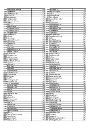Most popular Ukrainian websites in June 2017