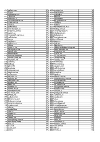 Most popular Ukrainian websites in June 2017