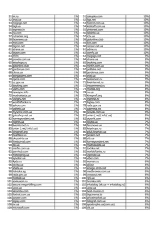 Most popular Ukrainian websites in June 2017