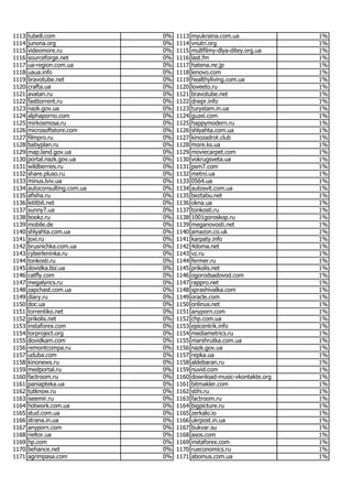 Most popular Ukrainian websites in June 2017