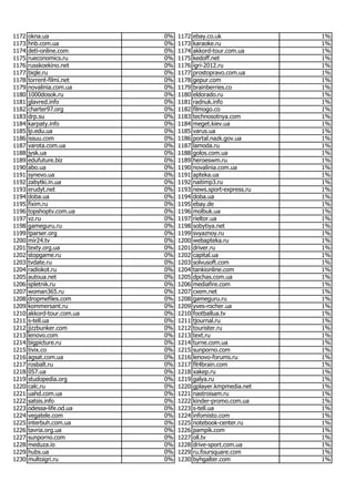 Most popular Ukrainian websites in June 2017