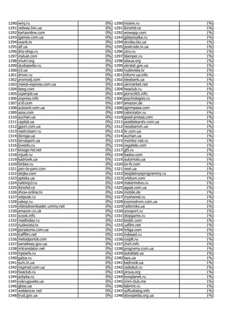 Most popular Ukrainian websites in June 2017