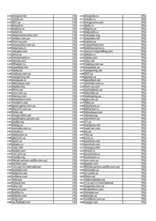 Most popular Ukrainian websites in June 2017