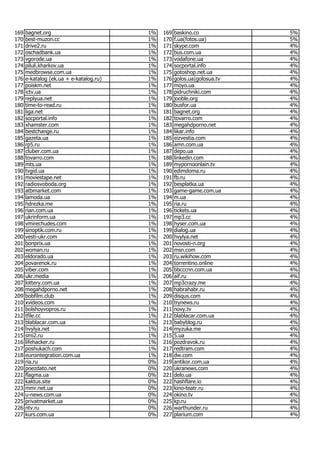 Most popular Ukrainian websites in June 2017