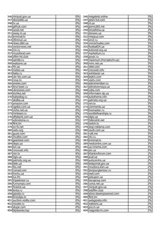 Most popular Ukrainian websites in June 2017