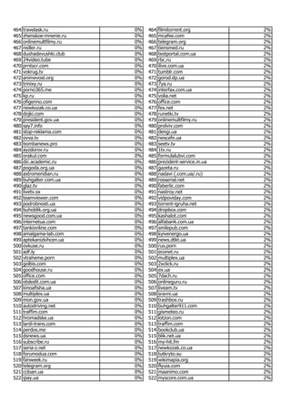 Most popular Ukrainian websites in June 2017