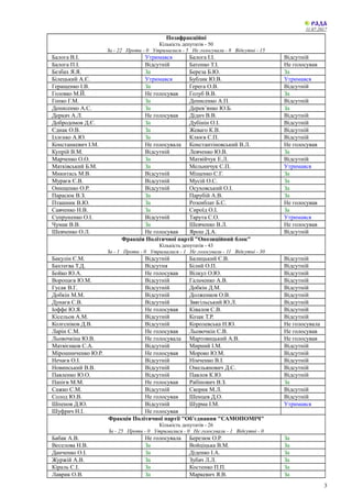 11.07.2017
Позафракційні
Кількість депутатів - 50
За - 22 Проти - 0 Утрималися - 5 Не голосували - 8 Відсутні - 15
Балога В.І. Утримався Балога І.І. Відсутній
Балога П.І. Відсутній Батенко Т.І. Не голосував
Безбах Я.Я. За Береза Б.Ю. За
Білецький А.Є. Утримався Бублик Ю.В. Утримався
Геращенко І.В. За Герега О.В. Відсутній
Головко М.Й. Не голосував Голуб В.В. За
Гопко Г.М. За Денисенко А.П. Відсутній
Денисенко А.С. За Дерев’янко Ю.Б. За
Деркач А.Л. Не голосував Дідич В.В. Відсутній
Добродомов Д.Є. За Дубінін О.І. Відсутній
Єднак О.В. За Жеваго К.В. Відсутній
Іллєнко А.Ю. За Клюєв С.П. Відсутній
Констанкевич І.М. Не голосувала Константіновський В.Л. Не голосував
Купрій В.М. Відсутній Левченко Ю.В. За
Марченко О.О. За Матвійчук Е.Л. Відсутній
Матківський Б.М. За Мельничук С.П. Утримався
Микитась М.В. Відсутній Міщенко С.Г. За
Мураєв Є.В. Відсутній Мусій О.С. За
Онищенко О.Р. Відсутній Осуховський О.І. За
Парасюк В.З. За Парубій А.В. За
Пташник В.Ю. За Розенблат Б.С. Не голосував
Савченко Н.В. За Сироїд О.І. За
Супруненко О.І. Відсутній Тарута С.О. Утримався
Чумак В.В. За Шевченко В.Л. Не голосував
Шевченко О.Л. Не голосував Ярош Д.А. Відсутній
Фракція Політичної партії "Опозиційний блок"
Кількість депутатів - 43
За - 1 Проти - 0 Утрималися - 1 Не голосували - 11 Відсутні - 30
Бакулін Є.М. Відсутній Балицький Є.В. Відсутній
Бахтеєва Т.Д. Відсутня Білий О.П. Відсутній
Бойко Ю.А. Не голосував Вілкул О.Ю. Відсутній
Воропаєв Ю.М. Відсутній Гальченко А.В. Відсутній
Гусак В.Г. Відсутній Добкін Д.М. Відсутній
Добкін М.М. Відсутній Долженков О.В. Відсутній
Дунаєв С.В. Відсутній Звягільський Ю.Л. Відсутній
Іоффе Ю.Я. Не голосував Ківалов С.В. Відсутній
Кісельов А.М. Відсутній Козак Т.Р. Відсутній
Колєсніков Д.В. Відсутній Королевська Н.Ю. Не голосувала
Ларін С.М. Не голосував Льовочкін С.В. Не голосував
Льовочкіна Ю.В. Не голосувала Мартовицький А.В. Не голосував
Матвієнков С.А. Відсутній Мирний І.М. Відсутній
Мірошниченко Ю.Р. Не голосував Мороко Ю.М. Відсутній
Нечаєв О.І. Відсутній Німченко В.І. Відсутній
Новинський В.В. Відсутній Омельянович Д.С. Відсутній
Павленко Ю.О. Відсутній Павлов К.Ю. Відсутній
Папієв М.М. Не голосував Рабінович В.З. За
Сажко С.М. Відсутній Скорик М.Л. Відсутній
Солод Ю.В. Не голосував Шенцев Д.О. Відсутній
Шпенов Д.Ю. Відсутній Шурма І.М. Утримався
Шуфрич Н.І. Не голосував
Фракція Політичної партії "Об’єднання "САМОПОМІЧ"
Кількість депутатів - 26
За - 25 Проти - 0 Утрималися - 0 Не голосували - 1 Відсутні - 0
Бабак А.В. Не голосувала Березюк О.Р. За
Веселова Н.В. За Войціцька В.М. За
Данченко О.І. За Діденко І.А. За
Журжій А.В. За Зубач Л.Л. За
Кіраль С.І. За Костенко П.П. За
Лаврик О.В. За Маркевич Я.В. За
3
 