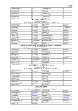 11.07.2017
Мірошніченко І.В. За Опанасенко О.В. За
Острікова Т.Г. За Пастух Т.Т. За
Підлісецький Л.Т. За Подоляк І.І. За
Романова А.А. За Семенуха Р.С. За
Семенченко С.І. За Сидорович Р.М. За
Сисоєнко І.В. За Скрипник О.О. За
Соболєв Є.В. За Сотник О.С. За
Група "Партія "Відродження"
Кількість депутатів - 26
За - 0 Проти - 0 Утрималися - 0 Не голосували - 2 Відсутні - 24
Барвіненко В.Д. Відсутній Березкін С.С. Відсутній
Біловол О.М. Відсутній Бобов Г.Б. Відсутній
Бондар В.В. Відсутній Гєллєр Є.Б. Не голосував
Гуляєв В.О. Відсутній Зубик В.В. Відсутній
Ільюк А.О. Відсутній Кацуба В.М. Відсутній
Кіссе А.І. Відсутній Клімов Л.М. Відсутній
Кулініч О.І. Відсутній Ланьо М.І. Відсутній
Мисик В.Ю. Відсутній Ничипоренко В.М. Відсутній
Остапчук В.М. Відсутній Писаренко В.В. Відсутній
Пресман О.С. Відсутній Развадовський В.Й. Відсутній
Святаш Д.В. Не голосував Хомутиннік В.Ю. Відсутній
Шаповалов Ю.А. Відсутній Шипко А.Ф. Відсутній
Шкіря І.М. Відсутній Яценко А.В. Відсутній
Фракція політичної партії "Всеукраїнське об’єднання "Батьківщина"
Кількість депутатів - 20
За - 7 Проти - 0 Утрималися - 0 Не голосували - 3 Відсутні - 10
Абдуллін О.Р. Відсутній Богдан Р.Д. Відсутній
Бухарєв В.В. Відсутній Власенко С.В. Відсутній
Дубіль В.О. Відсутній Євтушок С.М. За
Івченко В.Є. Відсутній Кириленко І.Г. За
Кожем’якін А.А. Відсутній Кондратюк О.К. Не голосувала
Крулько І.І. Не голосував Кужель О.В. Відсутня
Луценко І.В. Не голосував Немиря Г.М. За
Одарченко Ю.В. Відсутній Рябчин О.М. За
Соболєв С.В. За Тарасюк Б.І. За
Тимошенко Ю.В. Відсутня Шкрум А.І. За
Фракція Радикальної партії Олега Ляшка
Кількість депутатів - 20
За - 15 Проти - 0 Утрималися - 0 Не голосували - 1 Відсутні - 4
Амельченко В.В. За Вітко А.Л. Не голосував
Вовк В.І. Відсутній Галасюк В.В. Відсутній
Кириченко О.М. За Корчинська О.А. За
Кошелєва А.В. За Купрієнко О.В. За
Ленський О.О. За Лінько Д.В. За
Лозовой А.С. За Ляшко О.В. За
Мосійчук І.В. За Попов І.В. За
Рибалка С.В. Відсутній Силантьєв Д.О. За
Скуратовський С.І. Відсутній Чижмарь Ю.В. За
Шухевич Ю.Р. За Юзькова Т.Л. За
Група "Воля народу"
Кількість депутатів - 17
За - 0 Проти - 0 Утрималися - 7 Не голосували - 4 Відсутні - 6
Бандуров В.В. Не голосував Богуслаєв В.О. Відсутній
Гіршфельд А.М. Утримався Довгий О.С. Відсутній
Івахів С.П. Утримався Лабазюк С.П. Утримався
Литвин В.М. Утримався Мартиняк С.В. Не голосував
Молоток І.Ф. Не голосував Москаленко Я.М. Утримався
Петьовка В.В. Відсутній Пономарьов О.С. Утримався
Поплавський М.М. Відсутній Рибчинський Є.Ю. Відсутній
Фельдман О.Б. Відсутній Фурсін І.Г. Не голосував
Шахов С.В. Утримався
4
 