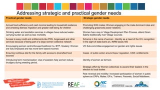 Addressing strategic and practical gender needs
Practical gender needs Strategic gender needs
Annual food sufficiency and cash income leading to household resilience
and arresting distress migration and greater well-being for children
Promoting SHG mates: Women engaging in the male dominant roles and
challenging grassroots power relations
Drinking water and sanitation services in villages have reduced water-
carrying burden as well as less morbidity
Women has a say in Vilage Development Plan Process, attend Gram
Sabha traditionally men Village Councils
Access to easy credit and entitlements like PDS, Anganwadi and other
services because of being part of a large women collective network
Scheme in the name of women : Identity as a head of the HH, recognition
in the sight of state-bank a/c, INRM asset, MS
Encouraging women centric/focused livelihood I e. BYP, Goatery: Women
are fully employed and has more farm based incomes
VO Sub-committee engagement on gender and rights issues
Ensuring nutritious diet for the family with access to diversified food
sources
Cases of public action around liqour regulation, VAW, entitlements
Introducing farm mechanization: Use of weeders help women reduce
drudgery during weeding period.
Identity of women as farmers
Strategic effort by Women collectives to ascend their leaders in the
election to local bodies
Role reversal and mobility: Increased participation of women in public
sphere as CRPs, Mates, ER s, Trainers, Paravets, Social Mobilisers.
 