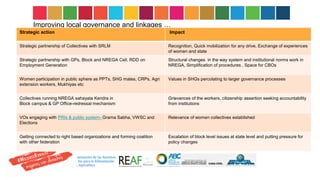 Improving local governance and linkages …
Strategic action Impact
Strategic partnership of Collectives with SRLM Recognition, Quick mobilization for any drive, Exchange of experiences
of women and state
Strategic partnership with GPs, Block and NREGA Cell, RDD on
Employment Generation
Structural changes in the way system and institutional norms work in
NREGA, Simplification of procedures , Space for CBOs
Women participation in public sphere as PPTs, SHG mates, CRPs, Agri
extension workers, Mukhiyas etc
Values in SHGs percolating to larger governance processes
Collectives running NREGA sahayata Kendra in
Block campus & GP Office-redressal mechanism
Grievances of the workers, citizenship assertion seeking accountability
from institutions
VOs engaging with PRIs & public system- Grama Sabha, VWSC and
Elections
Relevance of women collectives established
Getting connected to right based organizations and forming coalition
with other federation
Escalation of block level issues at state level and putting pressure for
policy changes
 