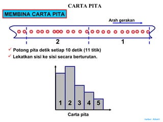 Author : Khairi
CARTA PITA
MEMBINA CARTA PITA
Arah gerakan
 Potong pita detik setiap 10 detik (11 titik)
12
 Lekatkan sisi ke sisi secara berturutan.
1 2 3 4 5
Carta pita
 