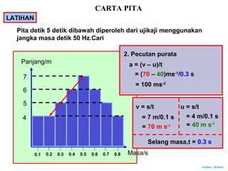 Author : Khairi
0.1 0.2 0.3 0.4 0.5 0.6 0.7 0.8
Panjang/m
Masa/s
4
5
6
7
2. Pecutan purata
a = (v – u)/t
= (70 – 40)ms-1
/0.3 s
= 100 ms-2
v = s/t
= 7 m/0.1 s
= 70 m s-1
u = s/t
= 4 m/0.1 s
= 40 m s-1
Selang masa,t = 0.3 s
CARTA PITA
LATIHAN
Pita detik 5 detik dibawah diperoleh dari ujikaji menggunakan
jangka masa detik 50 Hz.Cari
 