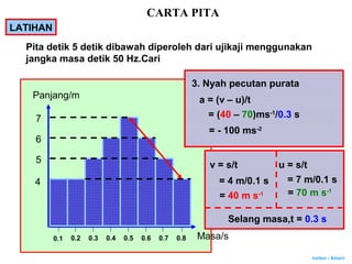 Author : Khairi
0.1 0.2 0.3 0.4 0.5 0.6 0.7 0.8
Panjang/m
Masa/s
4
5
6
7
a = (v – u)/t
= (40 – 70)ms-1
/0.3 s
= - 100 ms-2
v = s/t
= 4 m/0.1 s
= 40 m s-1
u = s/t
= 7 m/0.1 s
= 70 m s-1
Selang masa,t = 0.3 s
3. Nyah pecutan purata
CARTA PITA
LATIHAN
Pita detik 5 detik dibawah diperoleh dari ujikaji menggunakan
jangka masa detik 50 Hz.Cari
 