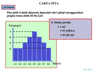Author : Khairi
0.1 0.2 0.3 0.4 0.5 0.6 0.7 0.8
Panjang/m
Masa/s
4
5
6
7
4. Halaju purata
v = s/t
= 41 m/0.8 s
= 51.25 ms-1
CARTA PITA
LATIHAN
Pita detik 5 detik dibawah diperoleh dari ujikaji menggunakan
jangka masa detik 50 Hz.Cari
 
