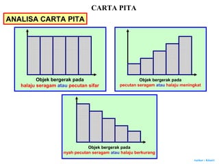 Author : Khairi
ANALISA CARTA PITA
Objek bergerak pada
halaju seragam atau pecutan sifar
Objek bergerak pada
pecutan seragam atau halaju meningkat
Objek bergerak pada
nyah pecutan seragam atau halaju berkurang
CARTA PITA
 