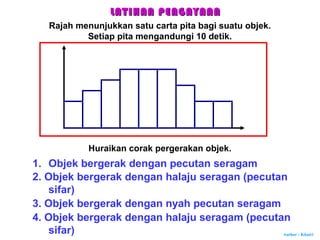 Author : Khairi
Rajah menunjukkan satu carta pita bagi suatu objek.
Setiap pita mengandungi 10 detik.
Huraikan corak pergerakan objek.
1. Objek bergerak dengan pecutan seragam
2. Objek bergerak dengan halaju seragan (pecutan
sifar)
3. Objek bergerak dengan nyah pecutan seragam
4. Objek bergerak dengan halaju seragam (pecutan
sifar)
LATIHAN PENGAYAANLATIHAN PENGAYAAN
 