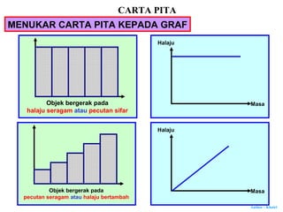 Author : Khairi
MENUKAR CARTA PITA KEPADA GRAF
Objek bergerak pada
halaju seragam atau pecutan sifar
Objek bergerak pada
pecutan seragam atau halaju bertambah
Halaju
Masa
Halaju
Masa
CARTA PITA
 