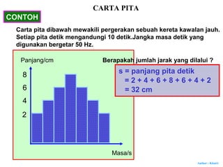 Author : Khairi
CONTOH
Carta pita dibawah mewakili pergerakan sebuah kereta kawalan jauh.
Setiap pita detik mengandungi 10 detik.Jangka masa detik yang
digunakan bergetar 50 Hz.
Panjang/cm
Masa/s
2
4
6
8
Berapakah jumlah jarak yang dilalui ?
s = panjang pita detik
= 2 + 4 + 6 + 8 + 6 + 4 + 2
= 32 cm
CARTA PITA
 