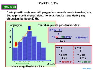 Author : Khairi
Panjang/cm
Masa/s
2
4
6
8
Tentukan purata pecutan kereta ?
a = (v – u)
0.2 0.4 0.6 0.8 1.0 1.2 1.4
v = s
= 8 cm
= 40 cm s-1
Masa yang diambil,t = 0.6 s
= (40 – 10) cms-1
= 50 cms-2
t
t
0.2 s
0.6 s
u = s
= 2 cm
= 10 cm s-1
t
0.2 s
CARTA PITA
CONTOH
Carta pita dibawah mewakili pergerakan sebuah kereta kawalan jauh.
Setiap pita detik mengandungi 10 detik.Jangka masa detik yang
digunakan bergetar 50 Hz.
 