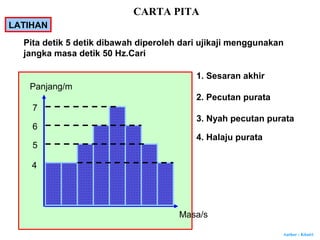 Author : Khairi
Pita detik 5 detik dibawah diperoleh dari ujikaji menggunakan
jangka masa detik 50 Hz.Cari
Panjang/m
Masa/s
4
5
6
7
1. Sesaran akhir
2. Pecutan purata
3. Nyah pecutan purata
4. Halaju purata
LATIHAN
CARTA PITA
 