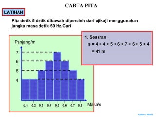 Author : Khairi
1. Sesaran
0.1 0.2 0.3 0.4 0.5 0.6 0.7 0.8
s = 4 + 4 + 5 + 6 + 7 + 6 + 5 + 4
= 41 m
LATIHAN
Panjang/m
Masa/s
4
5
6
7
CARTA PITA
Pita detik 5 detik dibawah diperoleh dari ujikaji menggunakan
jangka masa detik 50 Hz.Cari
 