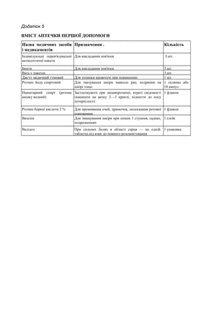 Додаток 5
ВМІСТ АПТЕЧКИ ПЕРШОЇ ДОПОМОГИ
Назва медичних засоби
і медикаментів
Призначення . Кількість
Індивідуальні перев'язувальні
антисептичнї пакети
Для накладання пов'язок 3.шт.
Бинти Для накладання пов'язок 3.шт
Вата у пакетах 3.шт
Джгут медичний гумовий Для зупинки кровотечі при пораненнях 1 шт
Розчин йоду спиртовий Для змазування шкіри навколо ран, подряпин на
шкірі тощо
1 склянка або
10 ампул
Нашатирний спирт (розчин
аміаку водний)
Застосовувати при запамороченні, втраті свідомості
(накапати на ватку 2—3 краплі, піднести до носу
потерпілого)
1 флакон
Розчин борної кислоти 2 % Для промивання очей, примочок, полоскання ротової
порожнини
1 флакон
Вазелін Для змащування шкіри при опіках 1 ступеня, саднах,
подразненнях
1 слоїк
Валідол При сильних болях в області серця — по одній.
таблетці.під язик до повного розсмоктування
1 упаковка
 
