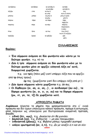 zeleni
κατεβαίνω κατέβηκα να κατέβω ή κατέβα
να κατεβώ κατεβείτε
λέ(γ)ω είπα να πω ή πες
να ειπώ πείτε ή πέστε
μπαίνω μπήκα να μπω ή μπες ή έμπα
να μπω μπείτε
παίρνω πήρα να πάρω πάρε
πάρ(ε)τε
πηγαίνω πήγα να πάω πήγαινε
πηγαίν(ε)τε
ή πάτε
πίνω ήπια να πιω πιες (πιε)
πιείτε ή πιέ(σ)τε
τρώ(γ)ω έφαγα να φά(γ)ω φάε
φάτε
ΣΥΛΛΑΒΙΣΜΟΣ
θυμίσου:
 Ένα σύμφωνο ανάμεσα σε δύο φωνήεντα πάει πάντα με το
δεύτερο φωνήεν. π.χ. πέ-τα
 Δύο ή τρία σύμφωνα ανάμεσα σε δύο φωνήεντα πάνε με το
δεύτερο φωνήεν μόνο αν αρχίζει ελληνική λέξη απ’ αυτά,
διαφορετικά χωρίζονται.
π.χ. για-τρός (πάνε μαζί γιατί υπάρχει λέξη που να αρχίζει
από τρ όπως τρώω)
άρ-τος (χωρίζονται γιατί δεν υπάρχει λέξη από ρτ )
 Δύο όμοια σύμφωνα πάντα χωρίζονται π.χ. άλ-λος
 Οι δίφθογγοι (αι, αη, οι, οη,…) , οι συνδυασμοί (αυ-ευ) , τα
δίψηφα φωνήεντα (αι, οι, ει, υι, ου) και τα δίψηφα σύμφωνα
(μπ, ντ, γκ, τσ, τζ) δε χωρίζονται ποτέ.
ΑΠΡΟΣΩΠΑ ΡΗΜΑΤΑ
Απρόσωπα λέγονται τα ρήματα που χρησιμοποιούνται στο γ' ενικό
πρόσωπο και δεν έχουν υποκείμενο κάποιο πρόσωπο, πράγμα ή αντωνυμία,
αλλά παίρνουν ως υποκείμενο μια δευτερεύουσα ονοματική πρόταση,
δηλαδή:
• ειδική (ότι, πως), π.χ. Ακούγεται ότι θα χιονίσει.
• βουλητική (να), π.χ. Ενδέχεται :: μη σου τηλεφωνήσει.
• ενδοιαστική (μήπως), π.χ. Φοβάται μήπως τιμωρηθεί αυστηρά.
• πλάγια ερωτηματική (αν, ό,τι), π.γ. Δε με νοιάζει ό.τι και αν λέει
Επιμέλεια επανάληψης: Χρήστος Χαρμπής http://e-taksh.blogspot.gr σελ.19
 