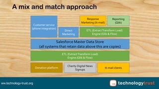 ww.technology-trust.org
A mix and match approach
Salesforce Master Data Store
(all systems that retain data above this are...