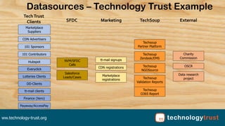 ww.technology-trust.org
Techsoup
Partner Platform
Techsoup
Zendesk/EMS
Techsoup
NGOSource
Techsoup
Validation Reports
Tech...