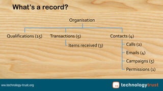 ww.technology-trust.org
What’s a record?
Organisation
Contacts (4)Qualifications (15) Transactions (5)
Calls (2)
Emails (4...