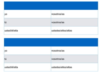yo nosotros/as
tú vosotros/as
usted/él/ella ustedes/ellos/ellas
yo nosotros/as
tú vosotros/as
usted/él/ella ustedes/ellos/ellas
 