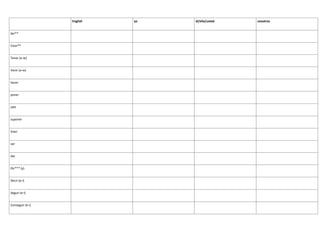 English yo él/ella/usted nosotros
Ser**
Estar**
Tener (e-ie)
Venir (e-ie)
hacer
poner
salir
suponer
traer
ver
dar
Oir*** (y)
Decir (e-i)
Seguir (e-i)
Conseguir (e-i)
 