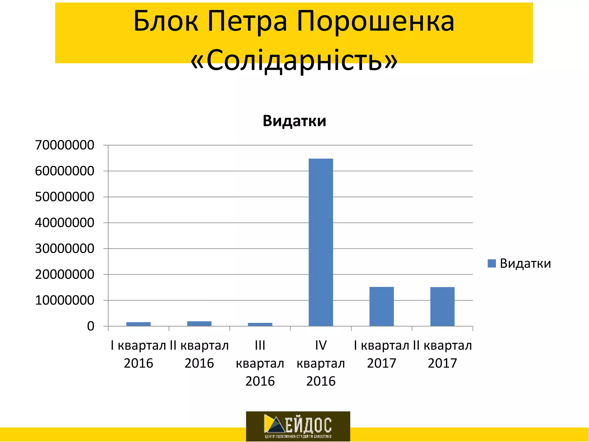 Блок Петра Порошенка
«Солідарність»
0
10000000
20000000
30000000
40000000
50000000
60000000
70000000
І квартал
2016
ІІ квартал
2016
ІІІ
квартал
2016
IV
квартал
2016
І квартал
2017
ІІ квартал
2017
Видатки
Видатки
 