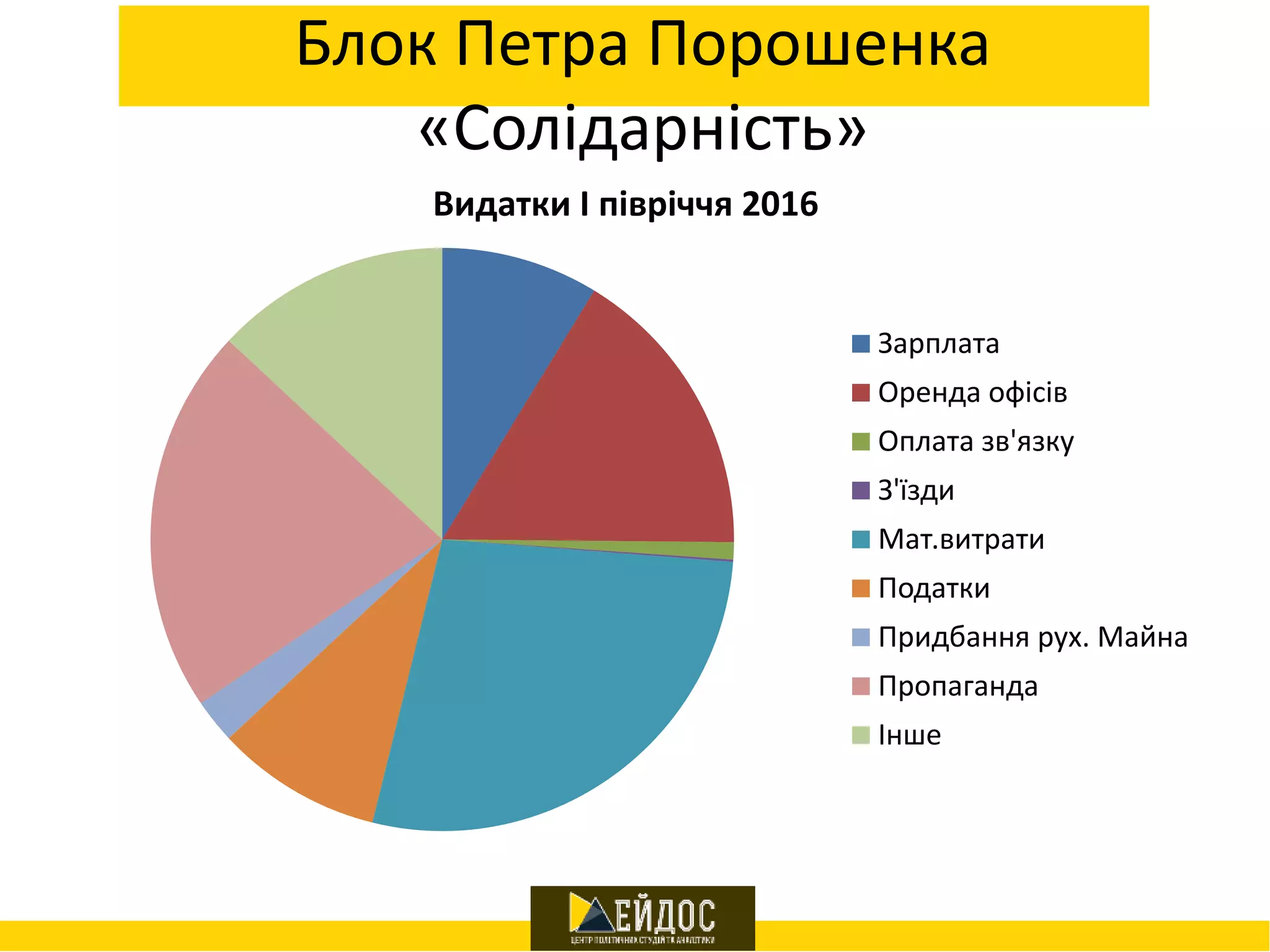 Блок Петра Порошенка
«Солідарність»
Видатки І півріччя 2016
Зарплата
Оренда офісів
Оплата зв'язку
З'їзди
Мат.витрати
Податки
Придбання рух. Майна
Пропаганда
Інше
 