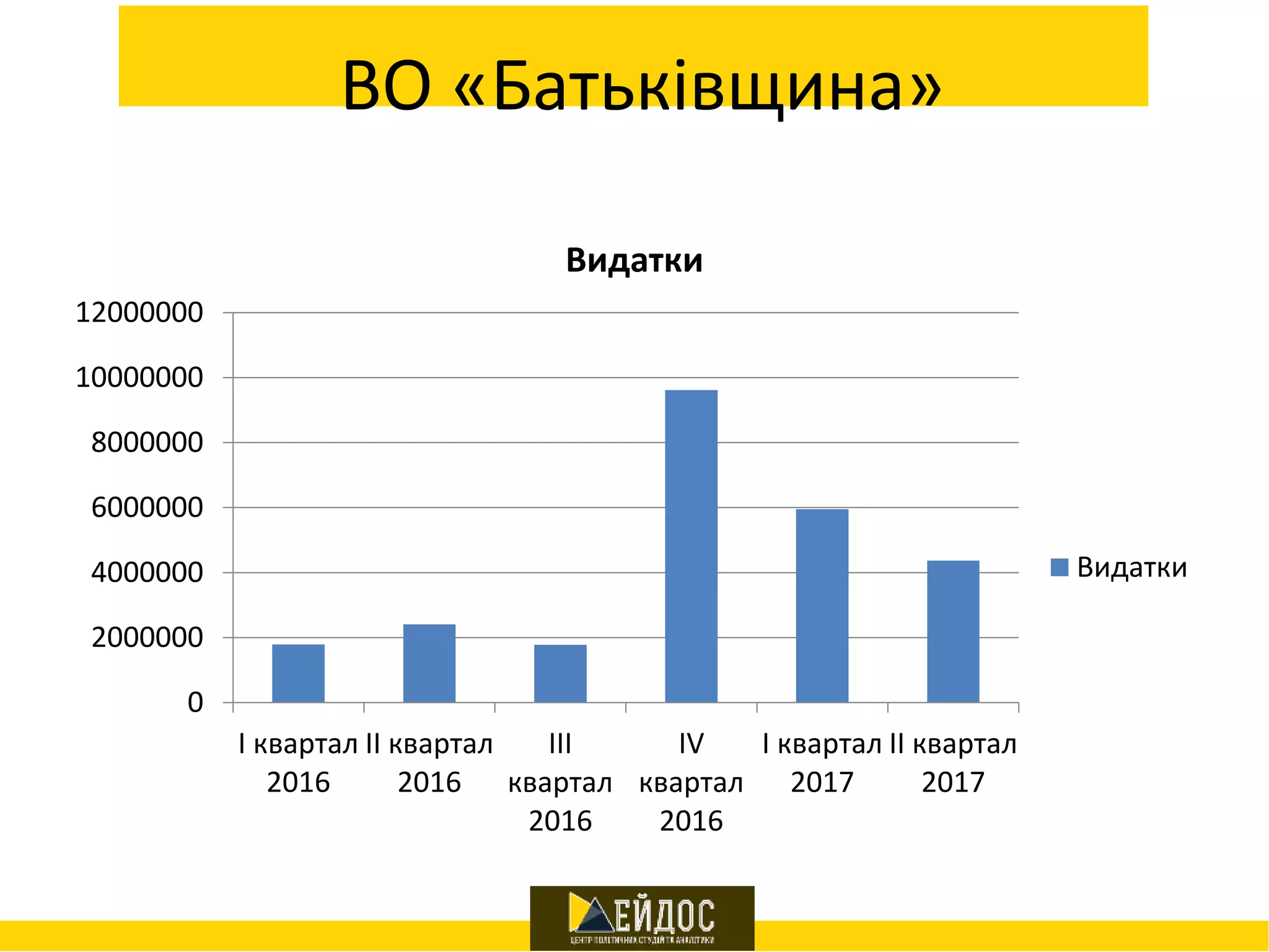 ВО «Батьківщина»
0
2000000
4000000
6000000
8000000
10000000
12000000
І квартал
2016
ІІ квартал
2016
ІІІ
квартал
2016
IV
квартал
2016
І квартал
2017
ІІ квартал
2017
Видатки
Видатки
 