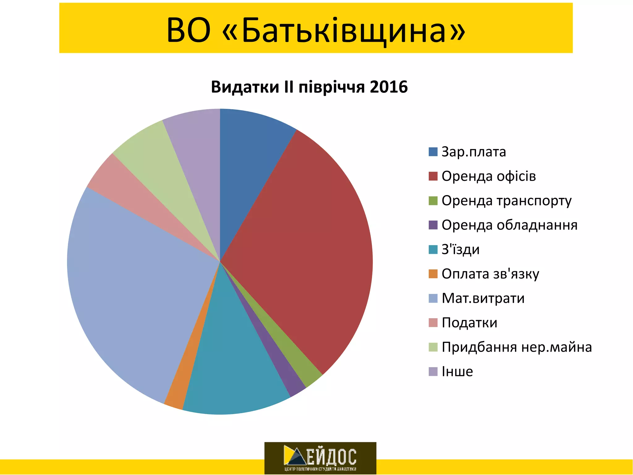 ВО «Батьківщина»
Видатки ІІ півріччя 2016
Зар.плата
Оренда офісів
Оренда транспорту
Оренда обладнання
З'їзди
Оплата зв'язку
Мат.витрати
Податки
Придбання нер.майна
Інше
 