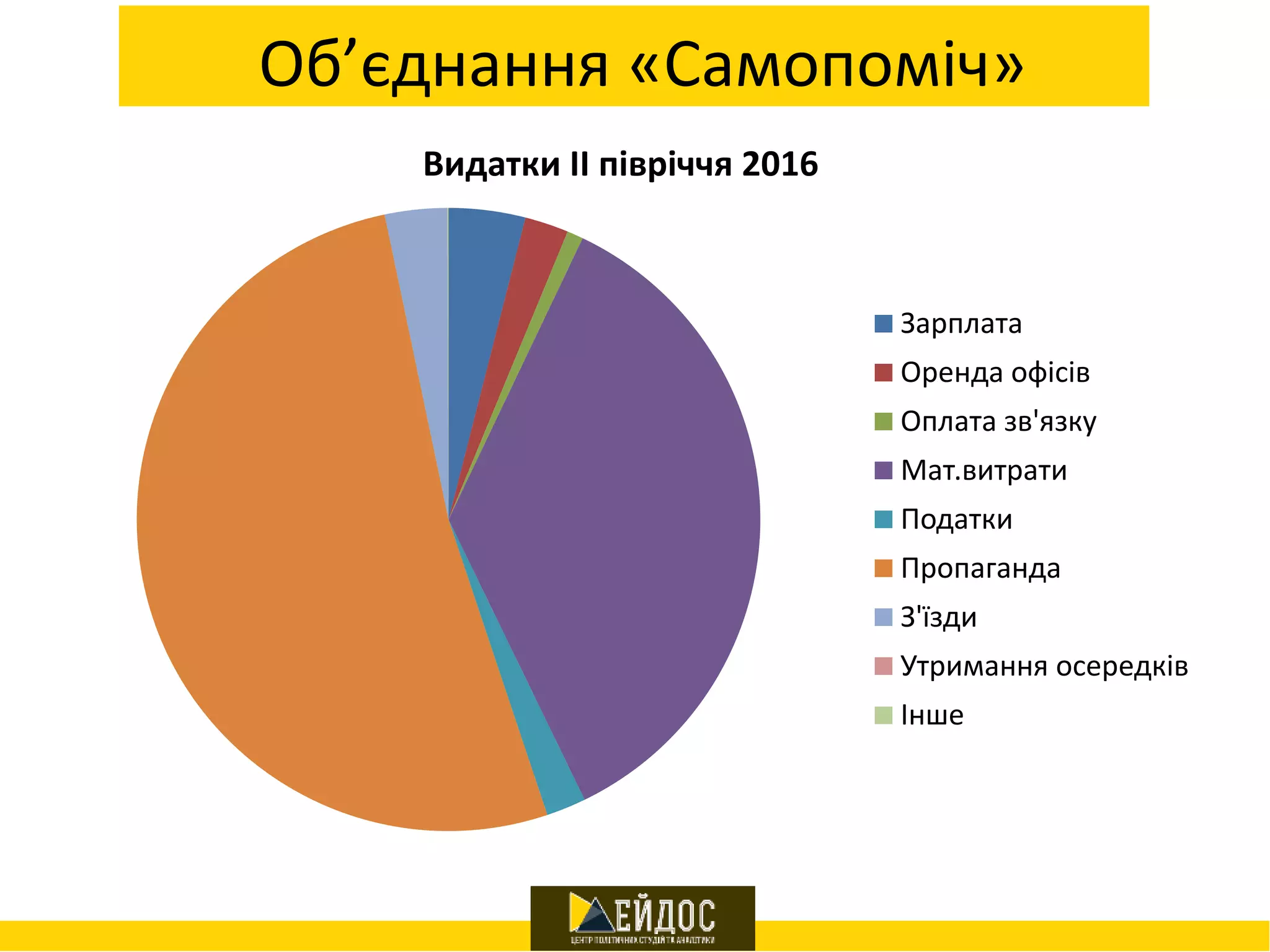 Об’єднання «Самопоміч»
Видатки ІІ півріччя 2016
Зарплата
Оренда офісів
Оплата зв'язку
Мат.витрати
Податки
Пропаганда
З'їзди
Утримання осередків
Інше
 