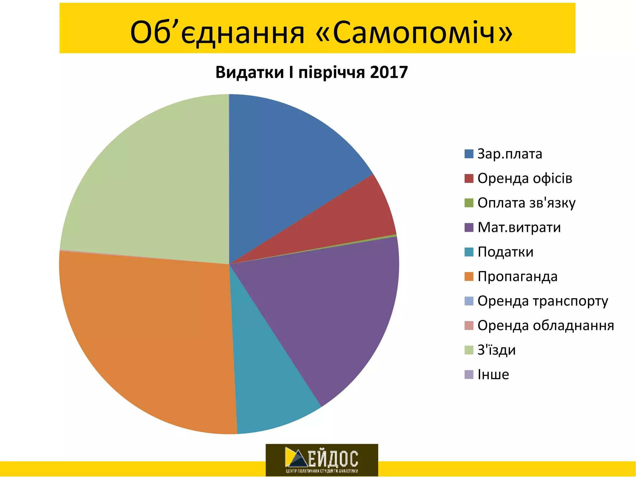 Об’єднання «Самопоміч»
Видатки І півріччя 2017
Зар.плата
Оренда офісів
Оплата зв'язку
Мат.витрати
Податки
Пропаганда
Оренда транспорту
Оренда обладнання
З'їзди
Інше
 