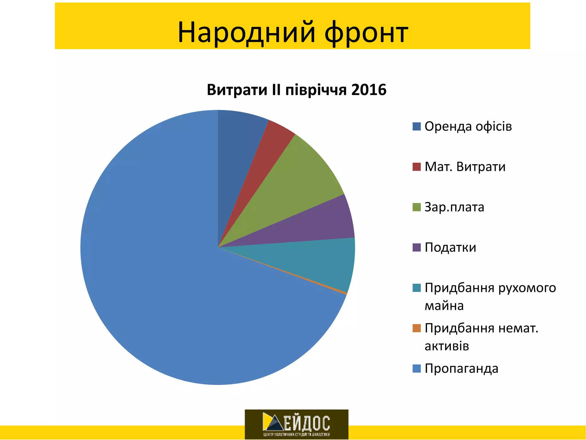Народний фронт
Витрати ІІ півріччя 2016
Оренда офісів
Мат. Витрати
Зар.плата
Податки
Придбання рухомого
майна
Придбання немат.
активів
Пропаганда
 
