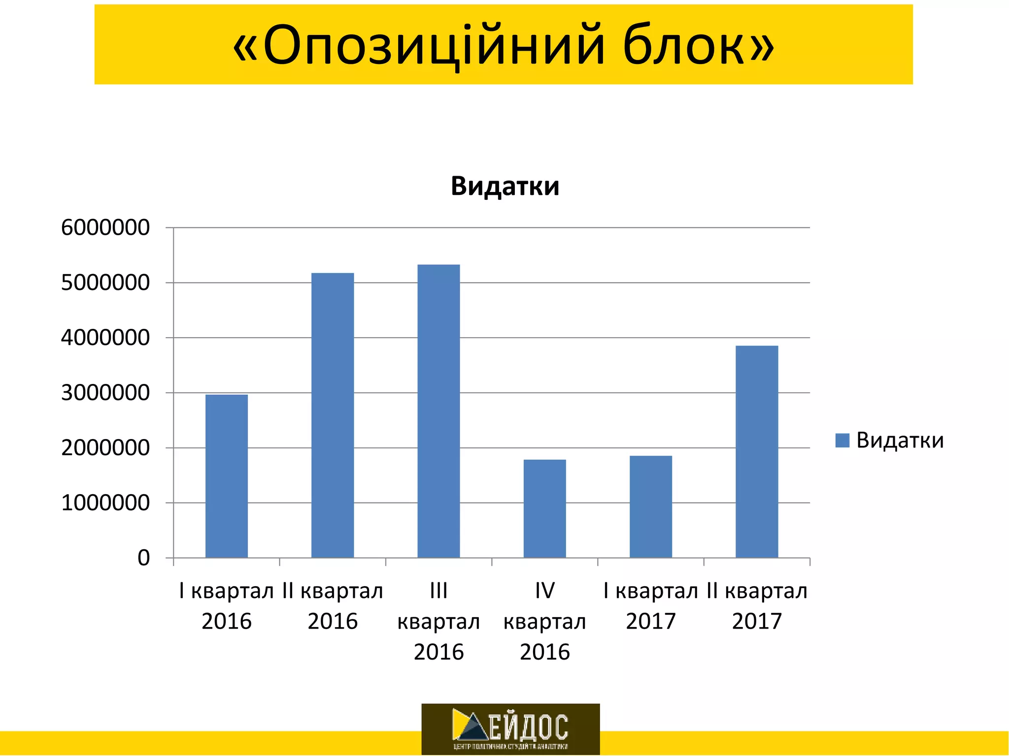 «Опозиційний блок»
0
1000000
2000000
3000000
4000000
5000000
6000000
І квартал
2016
ІІ квартал
2016
ІІІ
квартал
2016
IV
квартал
2016
І квартал
2017
ІІ квартал
2017
Видатки
Видатки
 