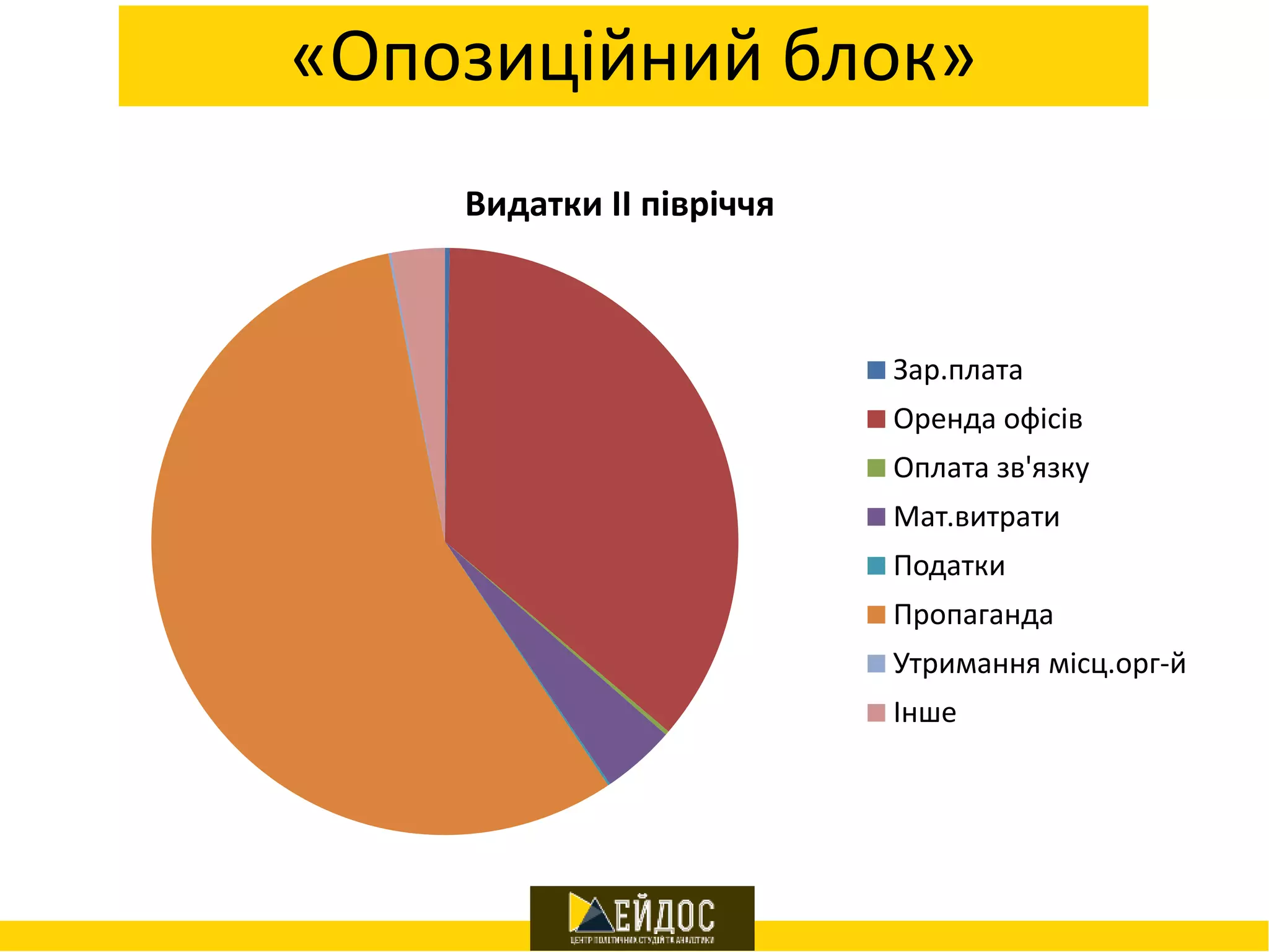 «Опозиційний блок»
Видатки ІІ півріччя
Зар.плата
Оренда офісів
Оплата зв'язку
Мат.витрати
Податки
Пропаганда
Утримання місц.орг-й
Інше
 