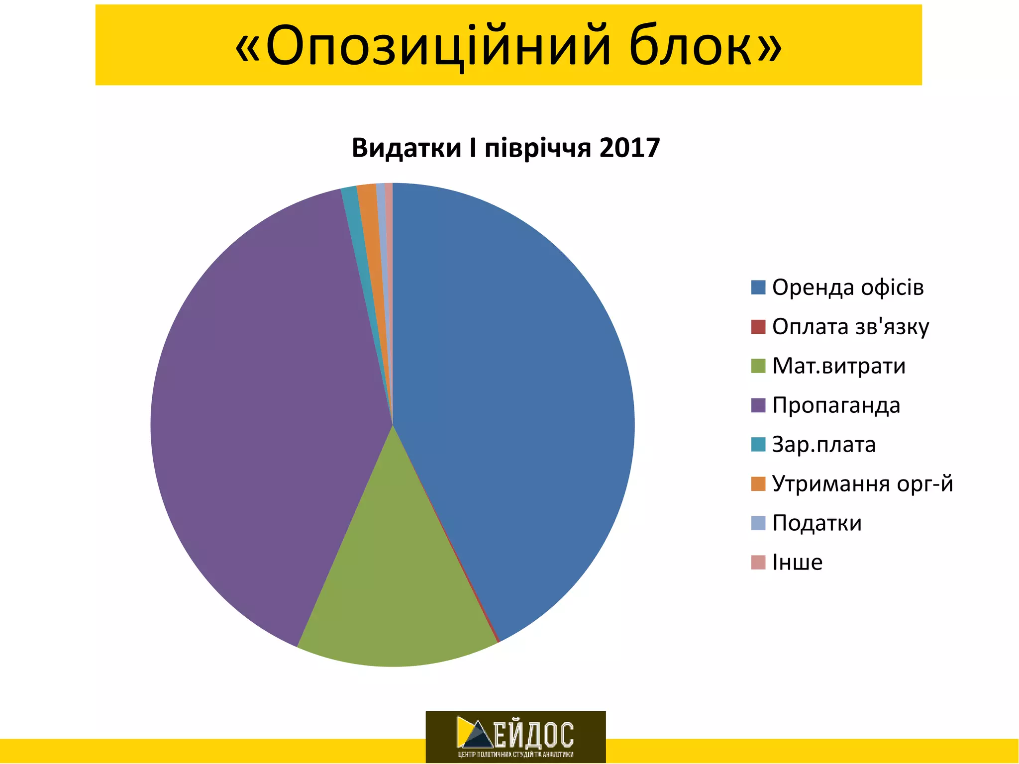 «Опозиційний блок»
Видатки І півріччя 2017
Оренда офісів
Оплата зв'язку
Мат.витрати
Пропаганда
Зар.плата
Утримання орг-й
Податки
Інше
 