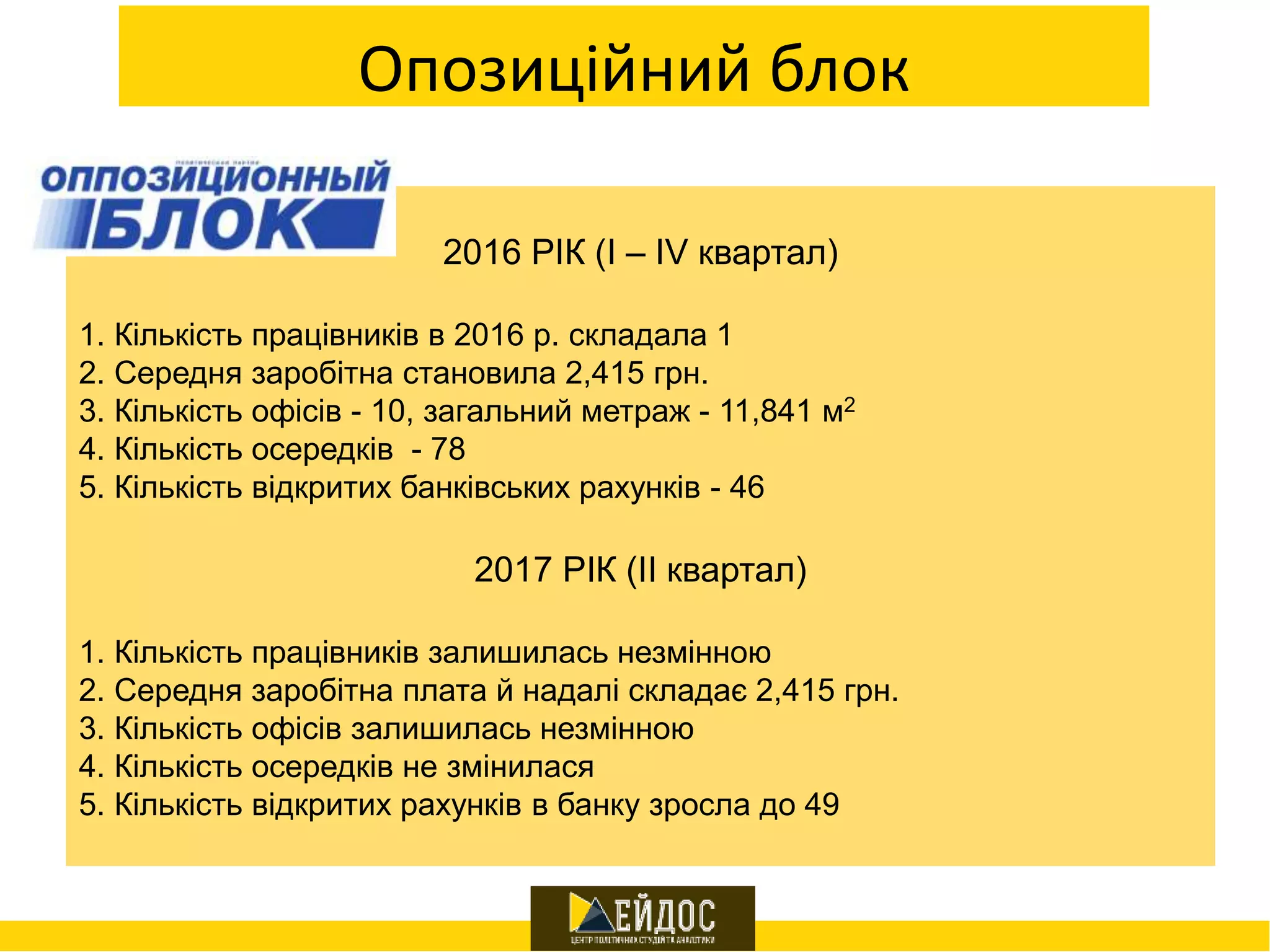 Опозиційний блок
2016 РІК (І – IV квартал)
1. Кількість працівників в 2016 р. складала 1
2. Середня заробітна становила 2,415 грн.
3. Кількість офісів - 10, загальний метраж - 11,841 м2
4. Кількість осередків - 78
5. Кількість відкритих банківських рахунків - 46
2017 РІК (ІІ квартал)
1. Кількість працівників залишилась незмінною
2. Середня заробітна плата й надалі складає 2,415 грн.
3. Кількість офісів залишилась незмінною
4. Кількість осередків не змінилася
5. Кількість відкритих рахунків в банку зросла до 49
 