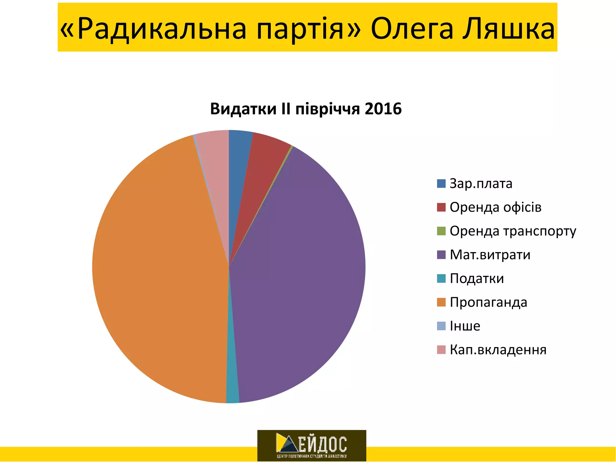 «Радикальна партія» Олега Ляшка
Видатки ІІ півріччя 2016
Зар.плата
Оренда офісів
Оренда транспорту
Мат.витрати
Податки
Пропаганда
Інше
Кап.вкладення
 