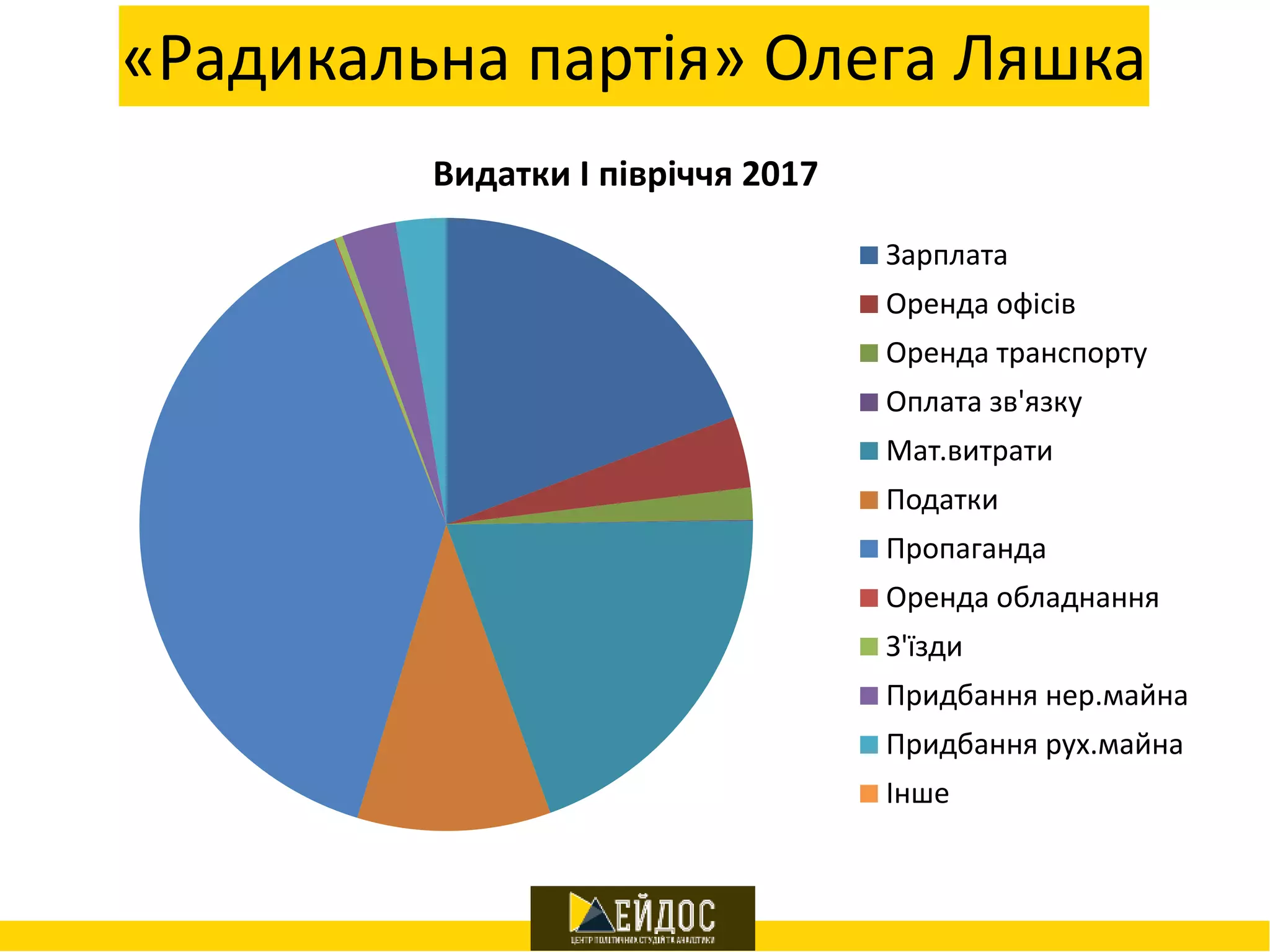 «Радикальна партія» Олега Ляшка
Видатки І півріччя 2017
Зарплата
Оренда офісів
Оренда транспорту
Оплата зв'язку
Мат.витрати
Податки
Пропаганда
Оренда обладнання
З'їзди
Придбання нер.майна
Придбання рух.майна
Інше
 