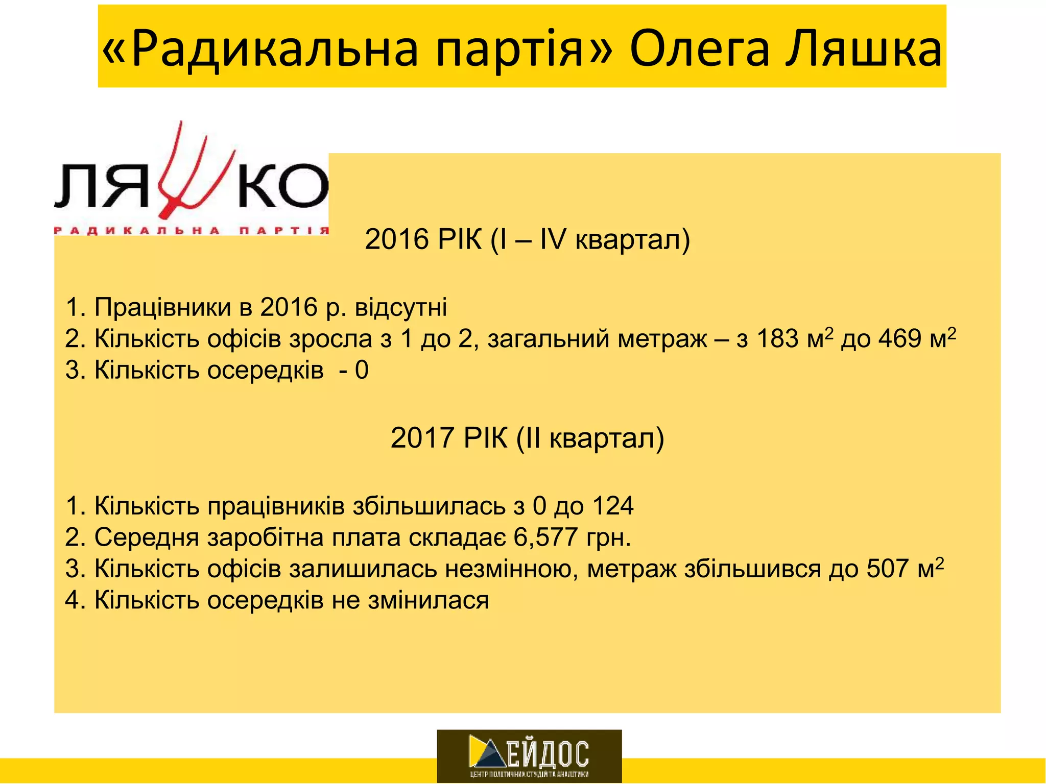 «Радикальна партія» Олега Ляшка
2016 РІК (І – IV квартал)
1. Працівники в 2016 р. відсутні
2. Кількість офісів зросла з 1 до 2, загальний метраж – з 183 м2 до 469 м2
3. Кількість осередків - 0
2017 РІК (ІІ квартал)
1. Кількість працівників збільшилась з 0 до 124
2. Середня заробітна плата складає 6,577 грн.
3. Кількість офісів залишилась незмінною, метраж збільшився до 507 м2
4. Кількість осередків не змінилася
 