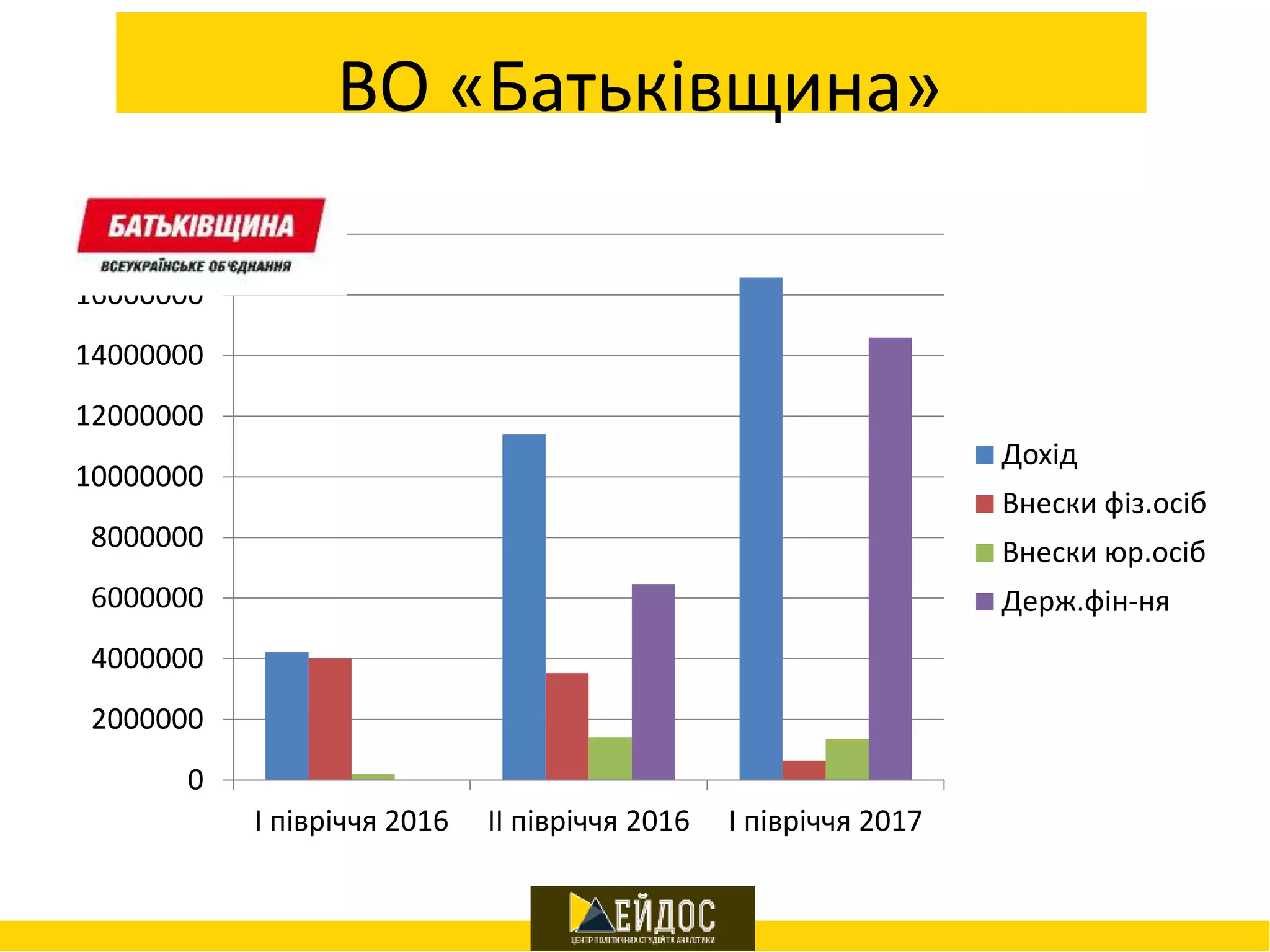 ВО «Батьківщина»
0
2000000
4000000
6000000
8000000
10000000
12000000
14000000
16000000
18000000
І півріччя 2016 ІІ півріччя 2016 І півріччя 2017
Дохід
Внески фіз.осіб
Внески юр.осіб
Держ.фін-ня
 