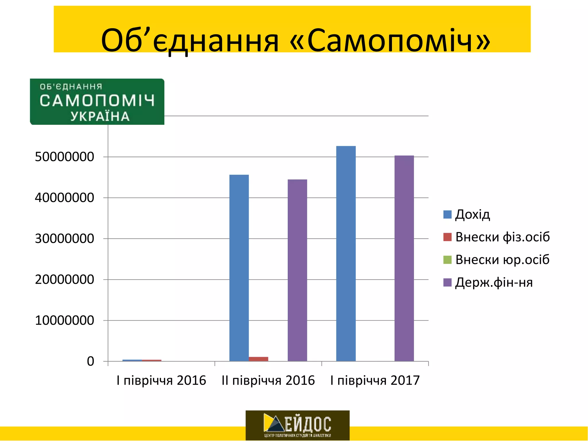 Об’єднання «Самопоміч»
0
10000000
20000000
30000000
40000000
50000000
60000000
І півріччя 2016 ІІ півріччя 2016 І півріччя 2017
Дохід
Внески фіз.осіб
Внески юр.осіб
Держ.фін-ня
 