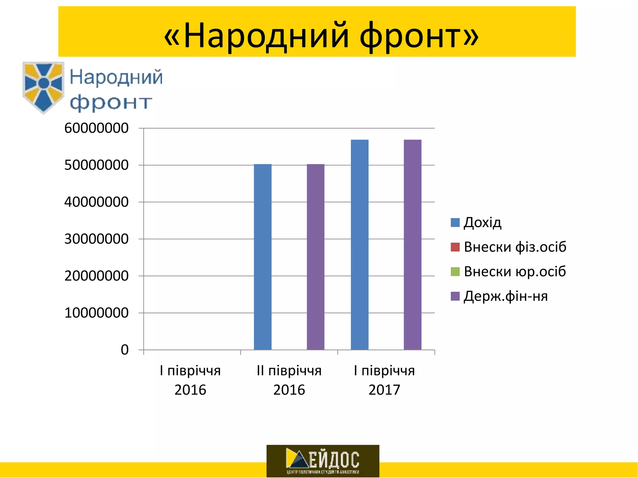 «Народний фронт»
0
10000000
20000000
30000000
40000000
50000000
60000000
І півріччя
2016
ІІ півріччя
2016
І півріччя
2017
Дохід
Внески фіз.осіб
Внески юр.осіб
Держ.фін-ня
 
