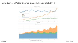 Confidential + Proprietary
Home Services Mobile Queries Exceeds Desktop late 2015
Source: Google Internal Data, 2017
 